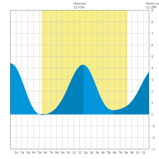 Conanicut Point tide chart for Monday, July 18, 2022