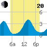 Conanicut Point tide chart for Wednesday, July 20, 2022