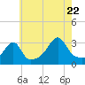 Conanicut Point tide chart for Friday, July 22, 2022