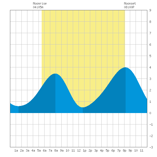 Conanicut Point tide chart for Wednesday, July 27, 2022