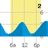 Conanicut Point tide chart for Saturday, July 2, 2022