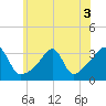 Conanicut Point tide chart for Sunday, July 3, 2022