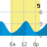 Conanicut Point tide chart for Tuesday, July 5, 2022