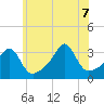 Conanicut Point tide chart for Thursday, July 7, 2022