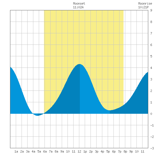 Conanicut Point tide chart for Tuesday, August 16, 2022