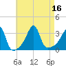 Conanicut Point tide chart for Tuesday, August 16, 2022