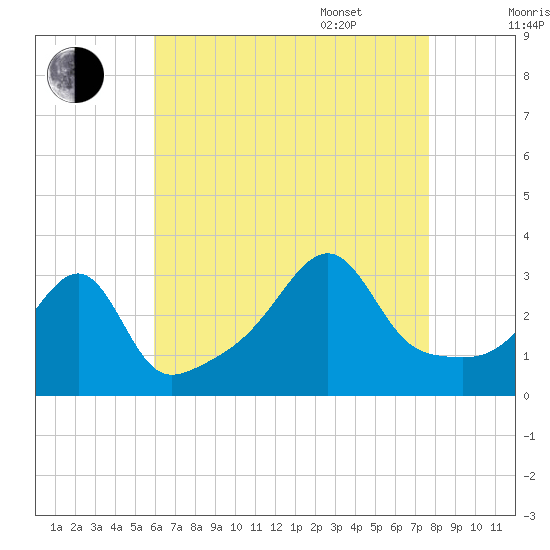 Conanicut Point tide chart for Friday, August 19, 2022