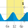 Conanicut Point tide chart for Monday, August 1, 2022