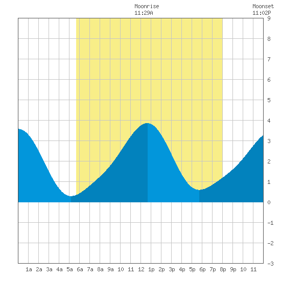 Conanicut Point tide chart for Wednesday, August 3, 2022