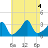 Conanicut Point tide chart for Thursday, August 4, 2022