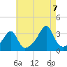 Conanicut Point tide chart for Sunday, August 7, 2022