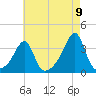 Conanicut Point tide chart for Tuesday, August 9, 2022