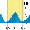 Conanicut Point tide chart for Thursday, September 15, 2022