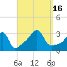 Conanicut Point tide chart for Friday, September 16, 2022