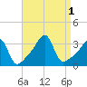 Conanicut Point tide chart for Thursday, September 1, 2022