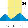 Conanicut Point tide chart for Tuesday, September 20, 2022