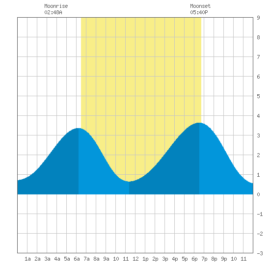 Conanicut Point tide chart for Thursday, September 22, 2022