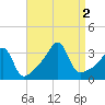 Conanicut Point tide chart for Friday, September 2, 2022