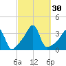 Conanicut Point tide chart for Friday, September 30, 2022