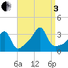 Conanicut Point tide chart for Saturday, September 3, 2022