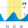 Conanicut Point tide chart for Friday, October 14, 2022
