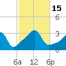 Conanicut Point tide chart for Saturday, October 15, 2022