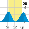 Conanicut Point tide chart for Sunday, October 23, 2022