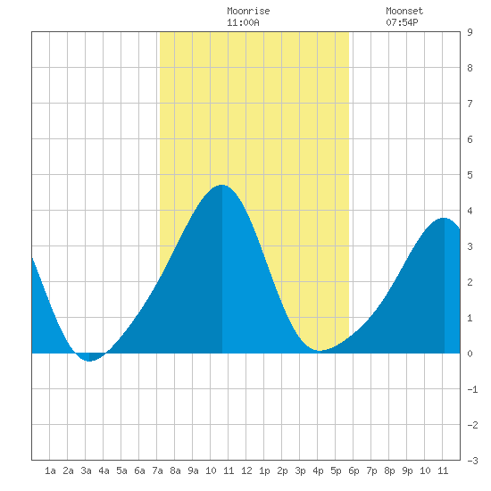 Conanicut Point tide chart for Friday, October 28, 2022
