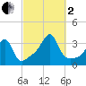 Conanicut Point tide chart for Sunday, October 2, 2022