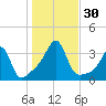 Conanicut Point tide chart for Sunday, October 30, 2022