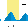Conanicut Point tide chart for Friday, November 11, 2022