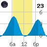 Conanicut Point tide chart for Wednesday, November 23, 2022