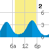 Conanicut Point tide chart for Wednesday, November 2, 2022