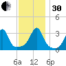 Conanicut Point tide chart for Wednesday, November 30, 2022