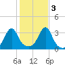 Conanicut Point tide chart for Thursday, November 3, 2022