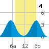 Conanicut Point tide chart for Friday, November 4, 2022