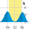 Conanicut Point tide chart for Saturday, November 5, 2022