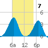 Conanicut Point tide chart for Monday, November 7, 2022
