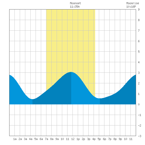 Conanicut Point tide chart for Wednesday, December 14, 2022