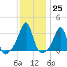 Conanicut Point tide chart for Sunday, December 25, 2022