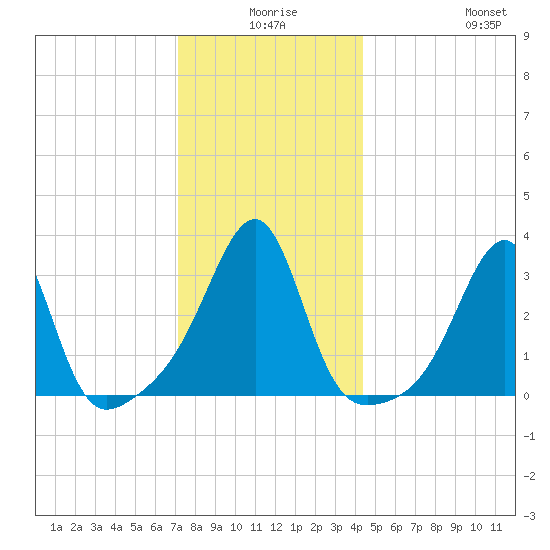 Conanicut Point tide chart for Tuesday, December 27, 2022