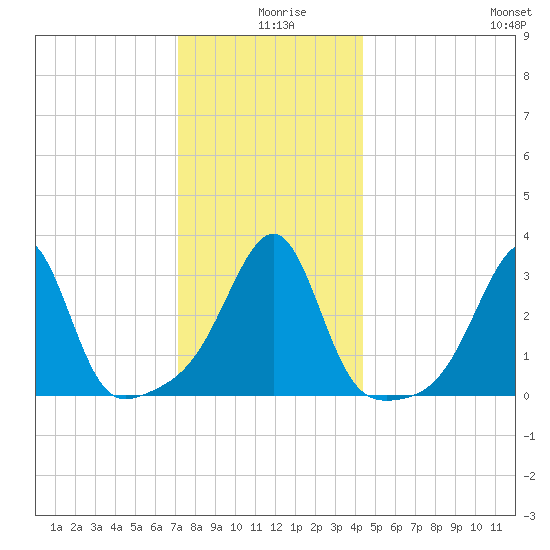Conanicut Point tide chart for Wednesday, December 28, 2022