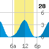 Conanicut Point tide chart for Wednesday, December 28, 2022
