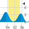 Conanicut Point tide chart for Sunday, December 4, 2022