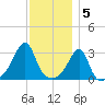 Conanicut Point tide chart for Monday, December 5, 2022