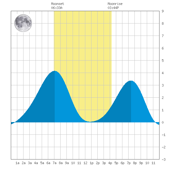Conanicut Point tide chart for Wednesday, December 7, 2022
