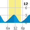Conanicut Point tide chart for Thursday, January 12, 2023