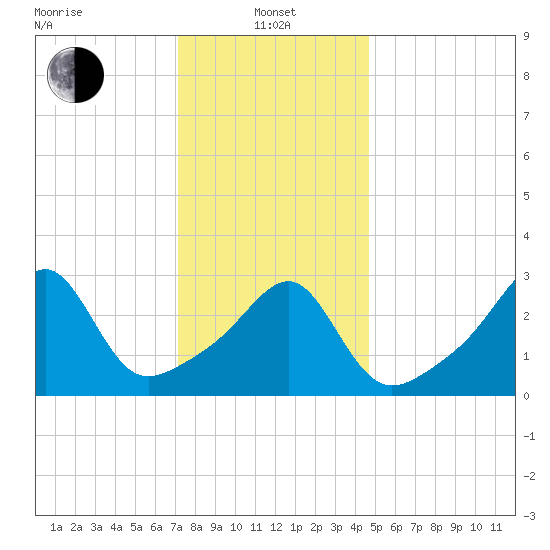 Conanicut Point tide chart for Saturday, January 14, 2023