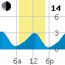 Conanicut Point tide chart for Saturday, January 14, 2023