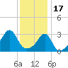 Conanicut Point tide chart for Tuesday, January 17, 2023